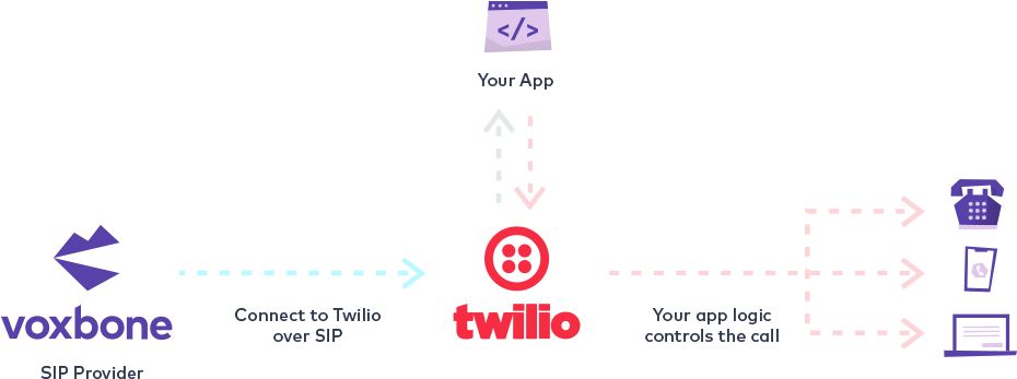 twilio Chervis Group